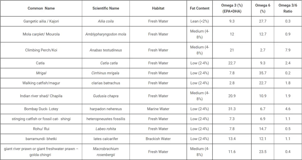 List of few common Indian fish and it’s omega 3 & omega 6 content